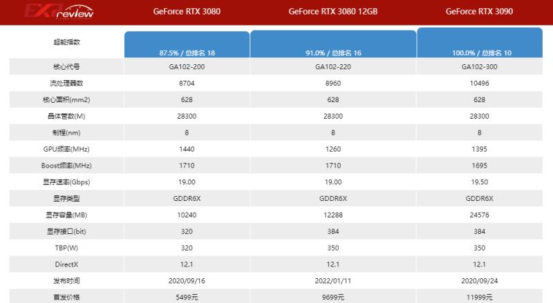 rtx3090和rtx3080差距多大 rtx3090和rtx3080对比介绍