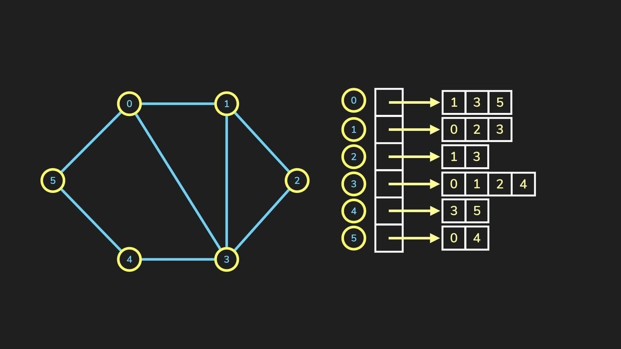 邻接矩阵 Adjacency Matrix