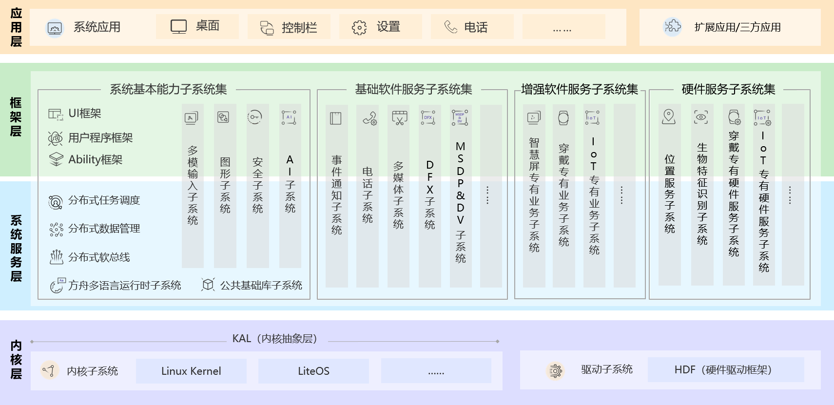 OpenHarmony 技术架构