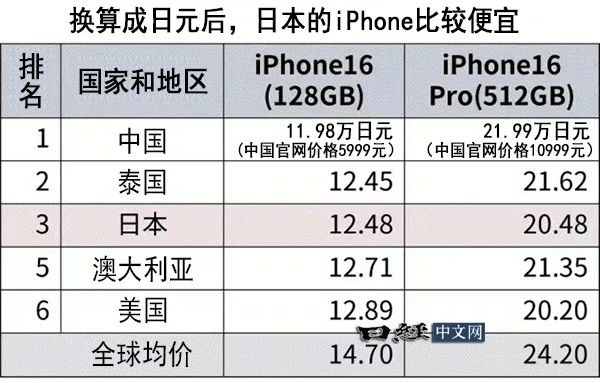 iPhone 16全球价格对比：中国最便宜！比均价低1200元