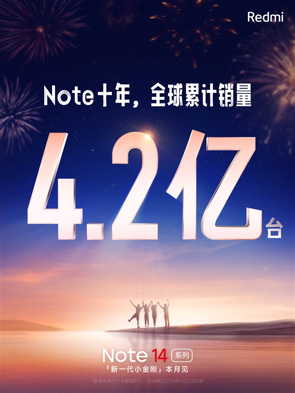 Redmi Note十年全球累计销量4.2亿台！Note 14系列本月发布