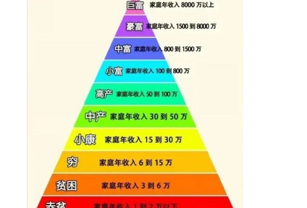 家庭资产多少算小康