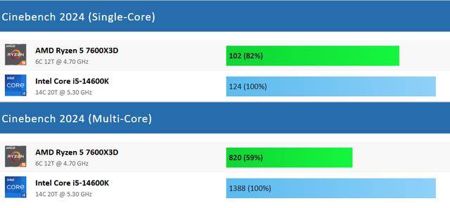 Ryzen 5 7600X3D和Core i5-14600K哪款更强? 处理器游戏性能测评