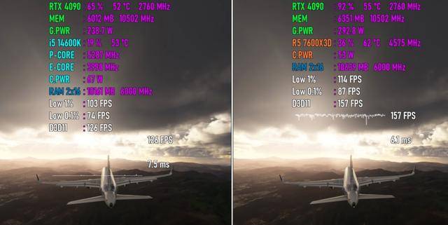 Ryzen 5 7600X3D和Core i5-14600K哪款更强? 处理器游戏性能测评