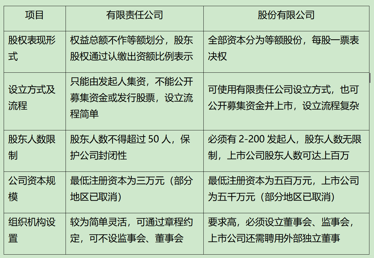 股份有限公司和有限责任公司的区别