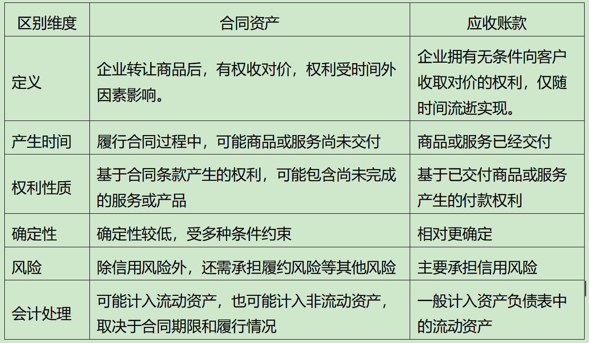 合同资产和应收账款的区别