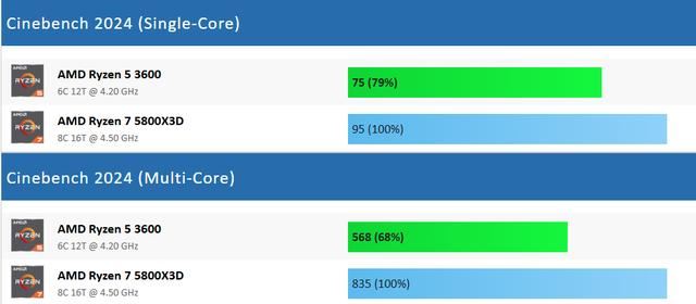 Ryzen 5 3600和Ryzen 7 5800X3D哪个好? AMD锐龙处理器游戏性能测评