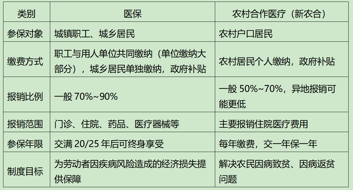 医保跟农村合作医疗的区别