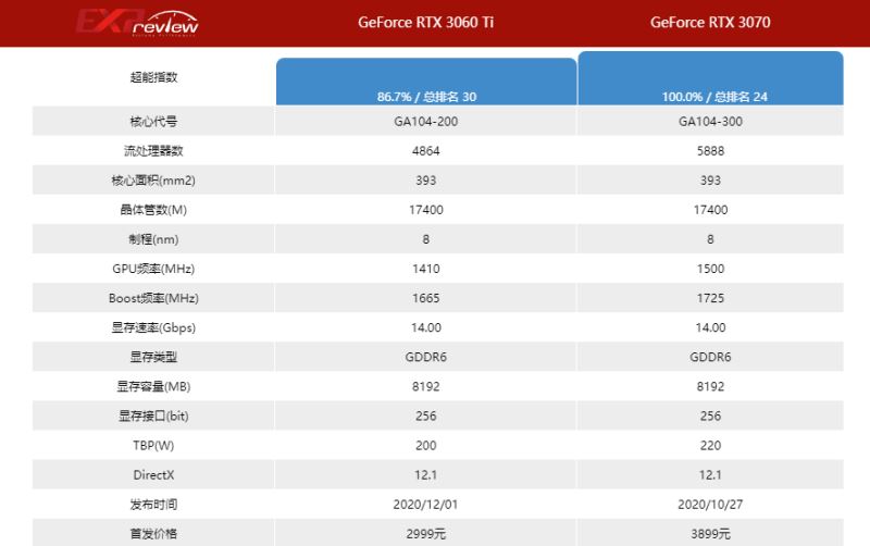 rtx3070和rtx3060ti怎么选 rtx3070和rtx3060ti性能对比详解