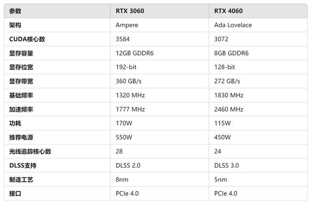 RTX3060和4060选哪款更划算? 显卡对比测评