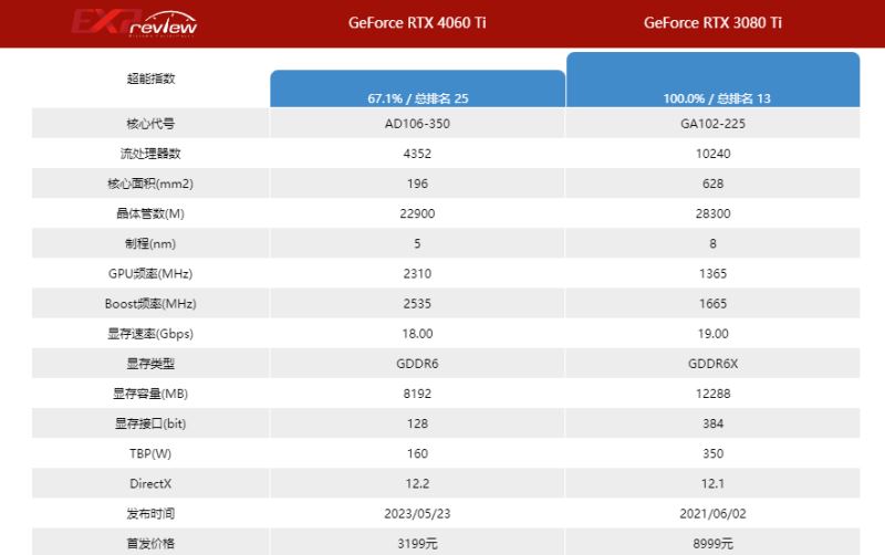 3080ti和4060ti相差多大 3080ti和4060ti显卡差距对比