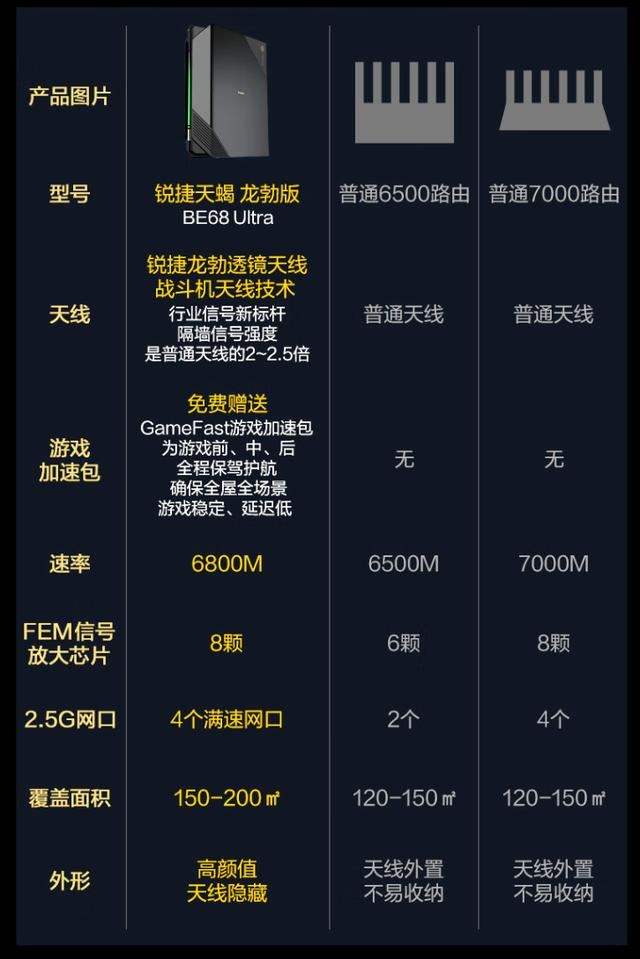 569元! 锐捷推出天蝎龙勃版 BE68 Ultra 双频 6800M 电竞路由器