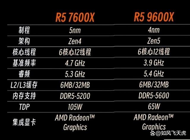 AMD 9600X比7600X性能差多少? 微星主板中两款cpu对比测评