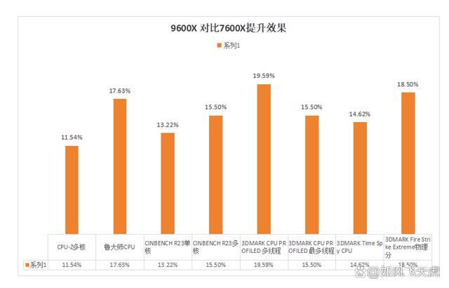 AMD 9600X比7600X性能差多少? 微星主板中两款cpu对比测评