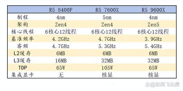 AMD 7600X/9600X/8400F怎么选? 横评实测三款性价比CPU