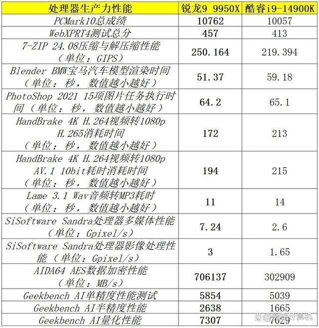 16个全大核还是24个大小核? 锐龙9 9950X和酷睿i9-14900K对比测评