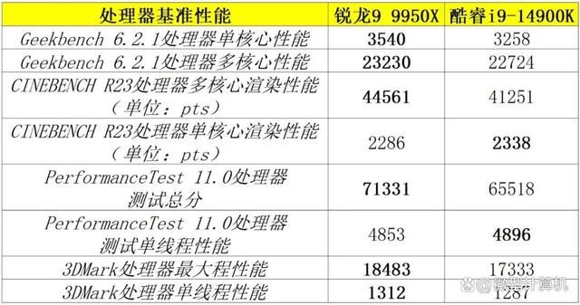 16个全大核还是24个大小核? 锐龙9 9950X和酷睿i9-14900K对比测评