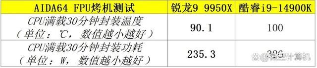 16个全大核还是24个大小核? 锐龙9 9950X和酷睿i9-14900K对比测评