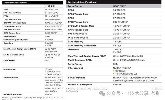 一文搞懂英伟达H100/H200 B100/B200 B200/GB200 HGX/DGX的区别和参数