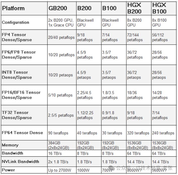 一文搞懂英伟达H100/H200 B100/B200 B200/GB200 HGX/DGX的区别和参数