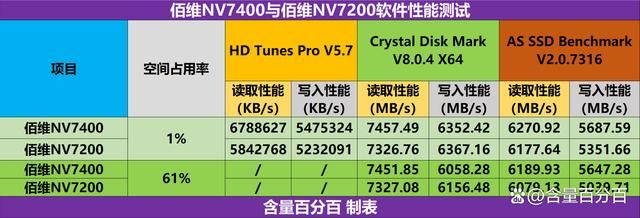 价格相差不到130 2TB版佰维NV7200和佰维NV7400固态硬盘怎么选?