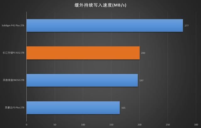 2488次重启的惊人实力! 长江存储PC41Q 1TB固态硬盘评测