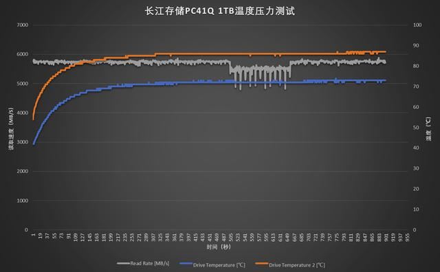 2488次重启的惊人实力! 长江存储PC41Q 1TB固态硬盘评测