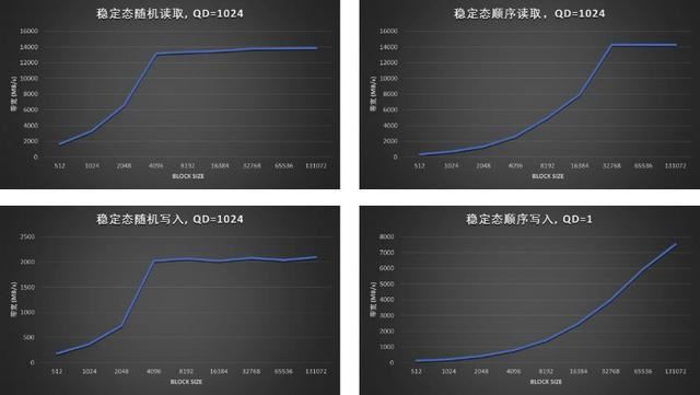 全国产新高度! 忆恒创源PBlaze7 7A40 PCIe 5.0 SSD企业级硬盘评测