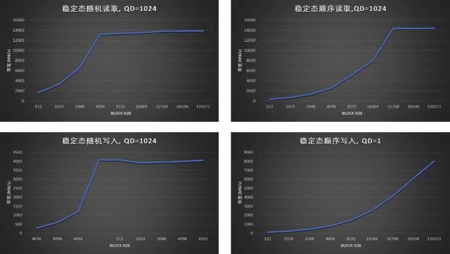 全国产新高度! 忆恒创源PBlaze7 7A40 PCIe 5.0 SSD企业级硬盘评测