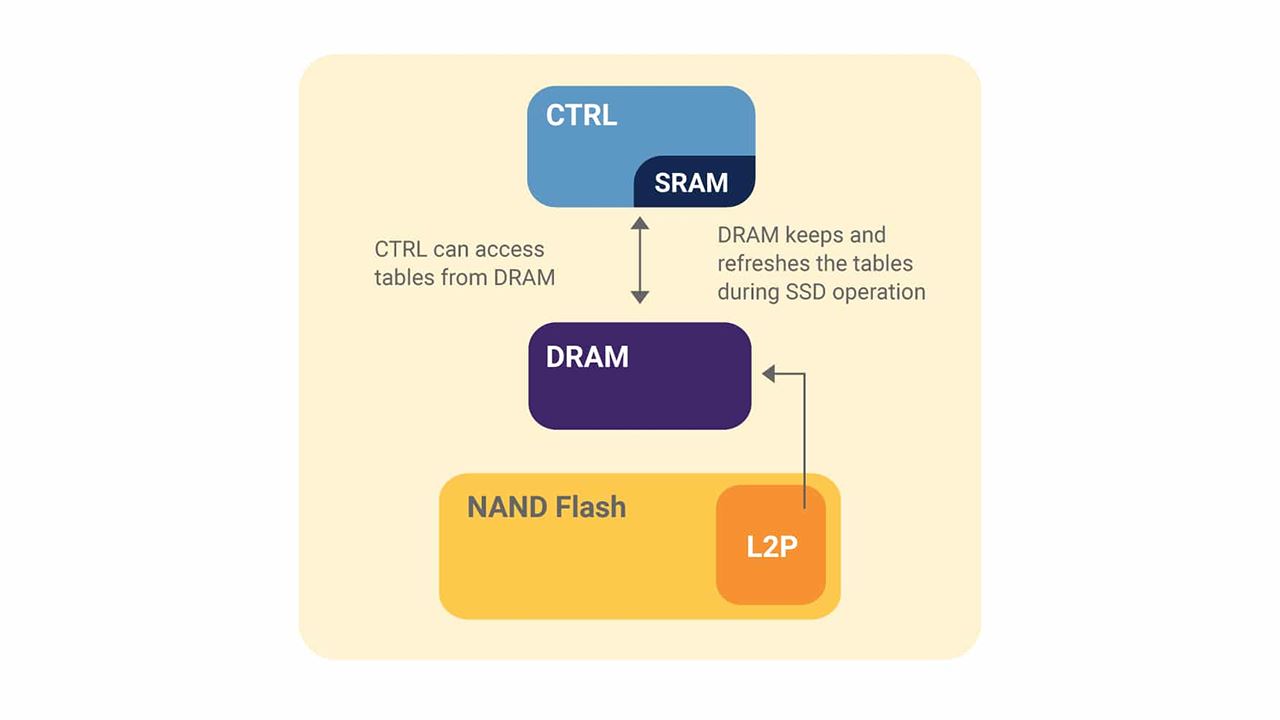 固态硬盘里的HMB主机内存缓冲区是什么? NAND Flash介绍