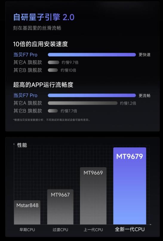 首发价格7439元! 当贝F7 Pro投影仪发布：4K全新护眼三色激光技术