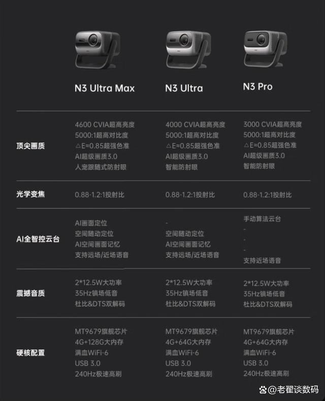 坚果N3系列投影仪:坚果N3Pro、N3Ultra、N3UltraMax区别与推荐