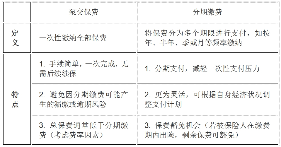 泵交保费与分期缴费的区别