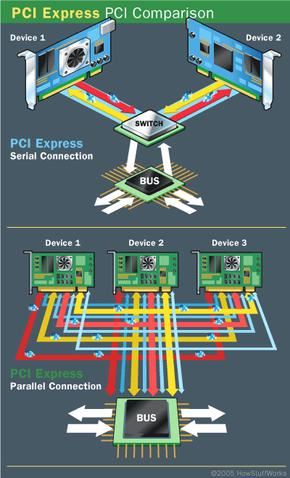 什么是PCIe技术? PCI-Expres的作用和优势