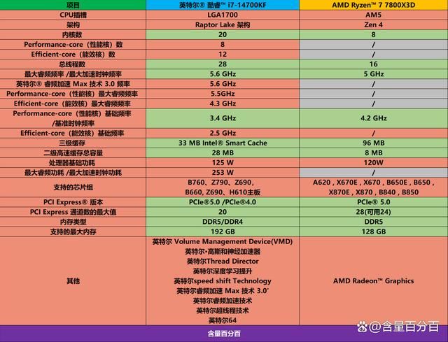 锐龙7 14700KF和酷睿i7-7800X3D处理器到底谁更值得入手?