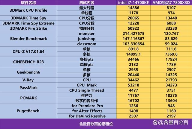 锐龙7 14700KF和酷睿i7-7800X3D处理器到底谁更值得入手?