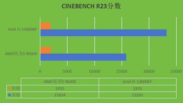 intel i5-13600KF和AMD锐龙5 9600X两款CPU哪款更好?