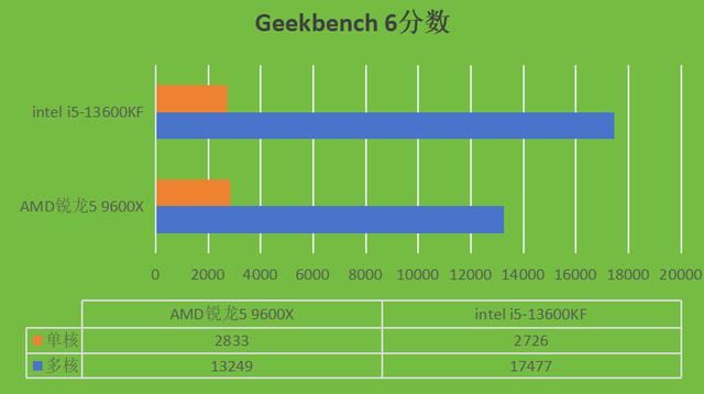 intel i5-13600KF和AMD锐龙5 9600X两款CPU哪款更好?