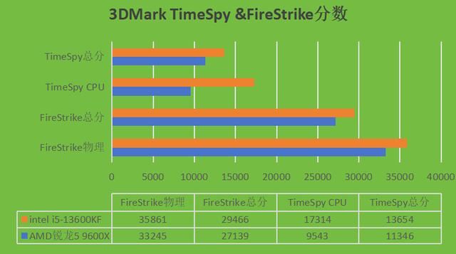 intel i5-13600KF和AMD锐龙5 9600X两款CPU哪款更好?