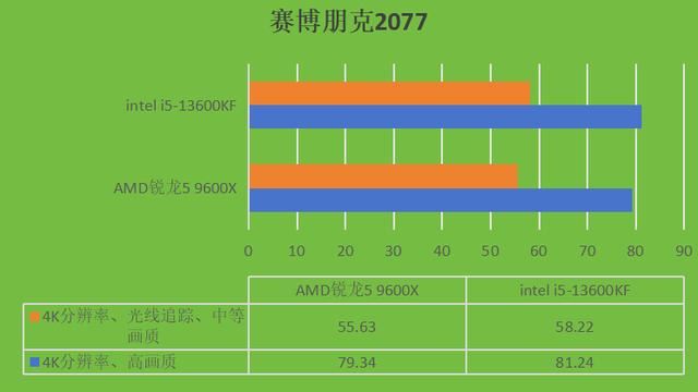 intel i5-13600KF和AMD锐龙5 9600X两款CPU哪款更好?