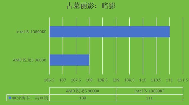 intel i5-13600KF和AMD锐龙5 9600X两款CPU哪款更好?