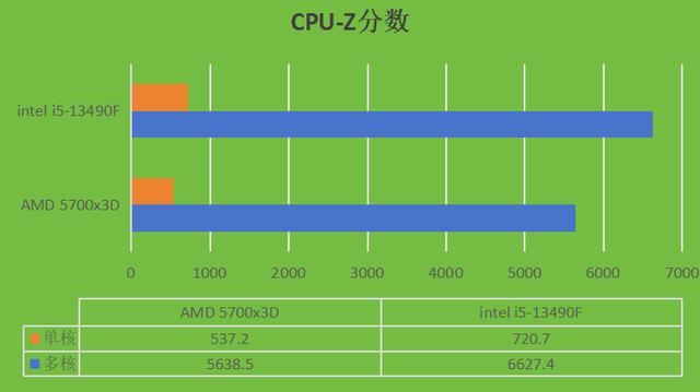 千元价位24年处理器对决! intel i5-13490F和AMD 5700x3D哪个更合适？