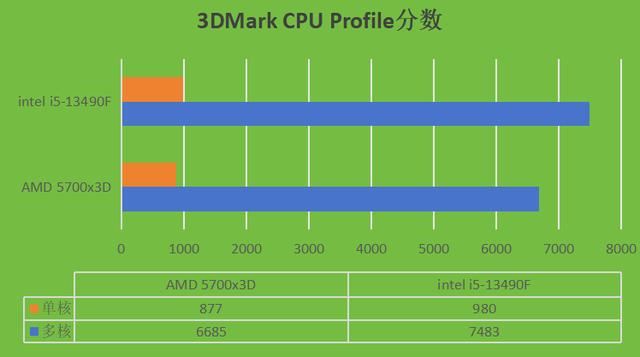 千元价位24年处理器对决! intel i5-13490F和AMD 5700x3D哪个更合适？