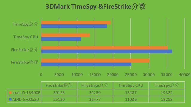 千元价位24年处理器对决! intel i5-13490F和AMD 5700x3D哪个更合适？