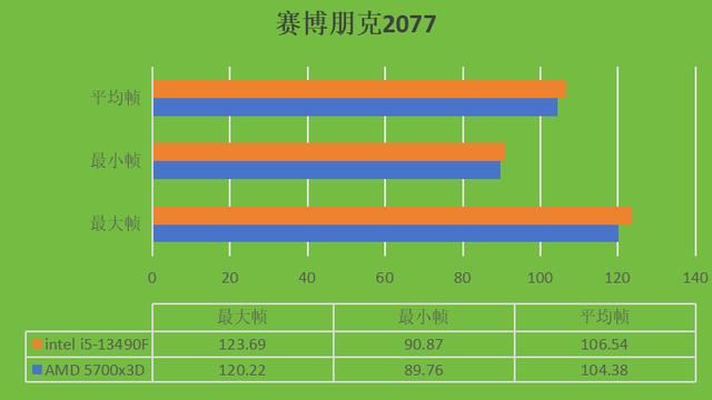 千元价位24年处理器对决! intel i5-13490F和AMD 5700x3D哪个更合适？