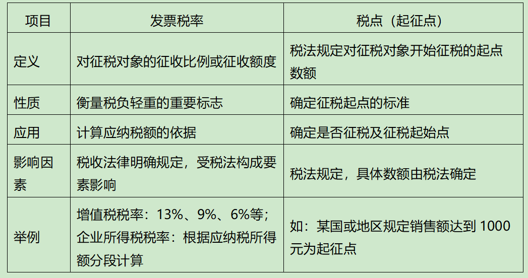 发票税率和税点的区别