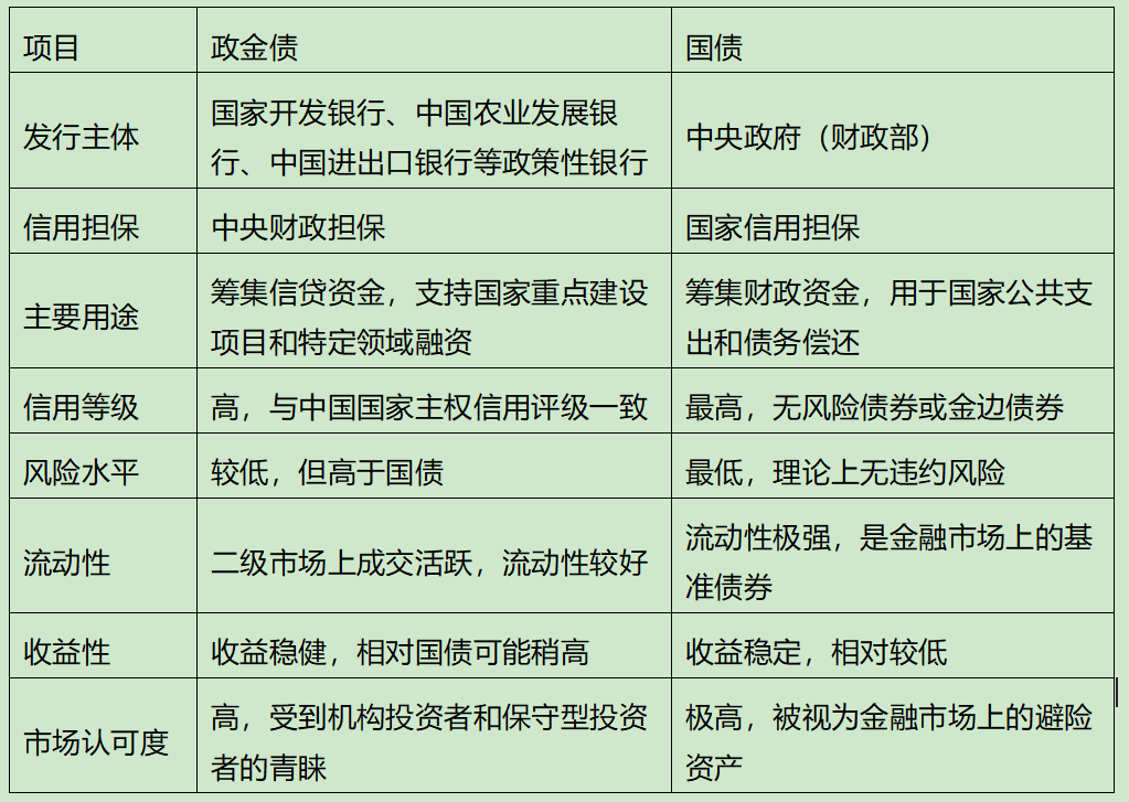 政金债和国债的区别