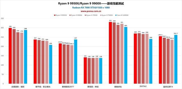 消费级处理器中的生产力王者 锐龙9 9950X/9900X处理器评测