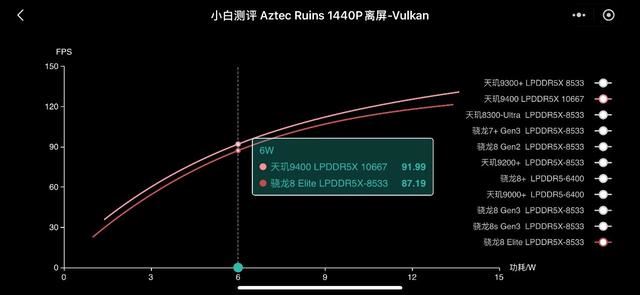 凭实力成王! 天玑9400夺得GPU性能+能效双冠