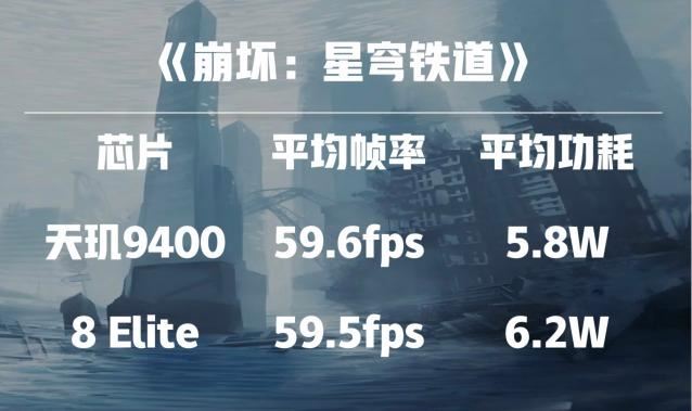 凭实力成王! 天玑9400夺得GPU性能+能效双冠